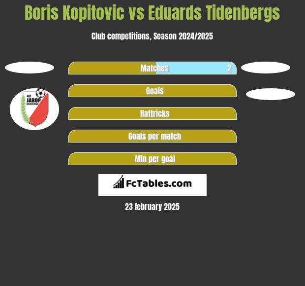 Boris Kopitovic vs Eduards Tidenbergs h2h player stats