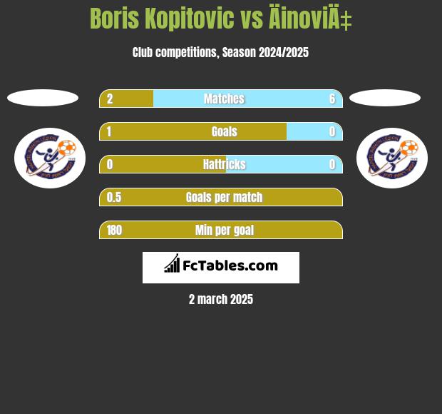 Boris Kopitovic vs ÄinoviÄ‡ h2h player stats