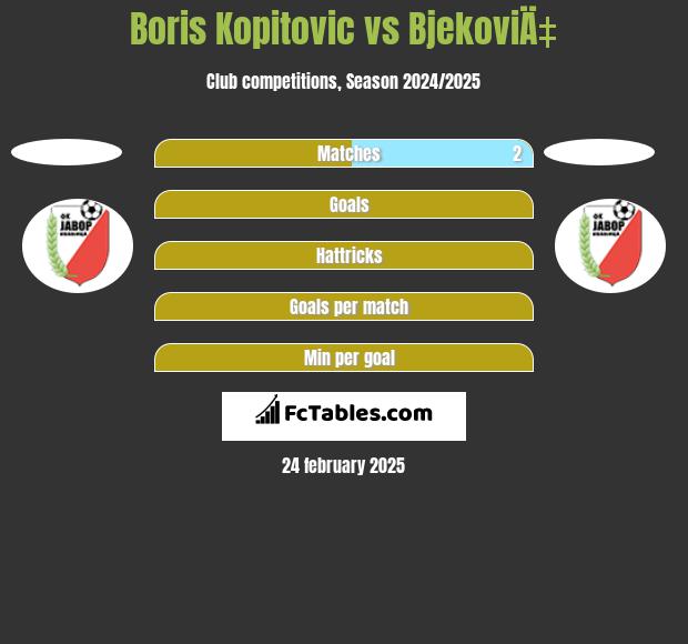 Boris Kopitovic vs BjekoviÄ‡ h2h player stats