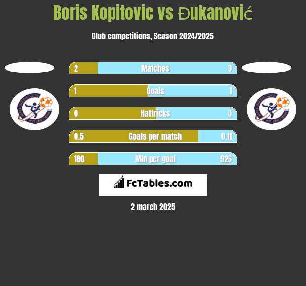 Boris Kopitovic vs Đukanović h2h player stats