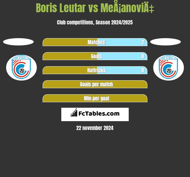 Boris Leutar vs MeÅ¡anoviÄ‡ h2h player stats