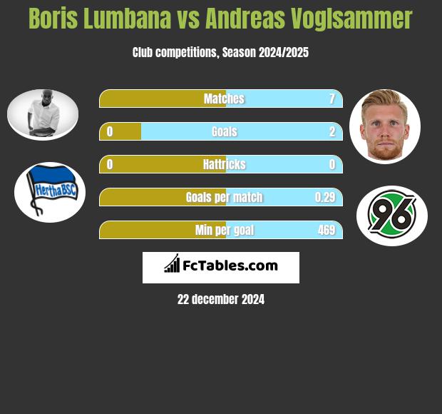 Boris Lumbana vs Andreas Voglsammer h2h player stats