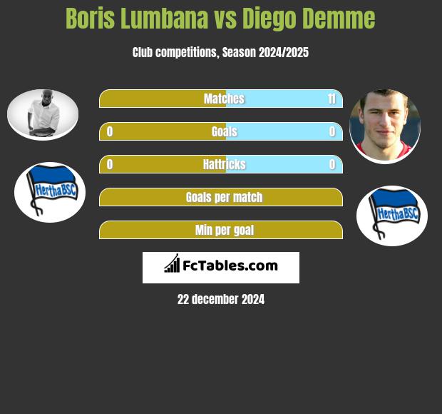 Boris Lumbana vs Diego Demme h2h player stats