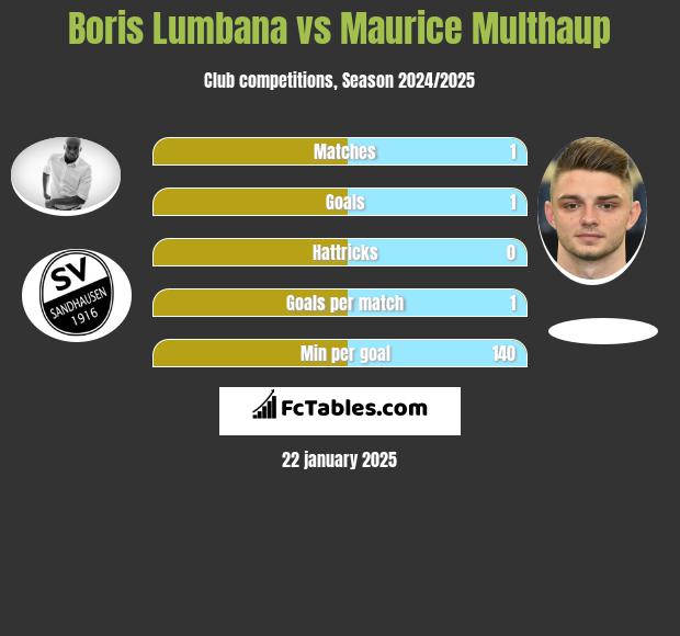 Boris Lumbana vs Maurice Multhaup h2h player stats