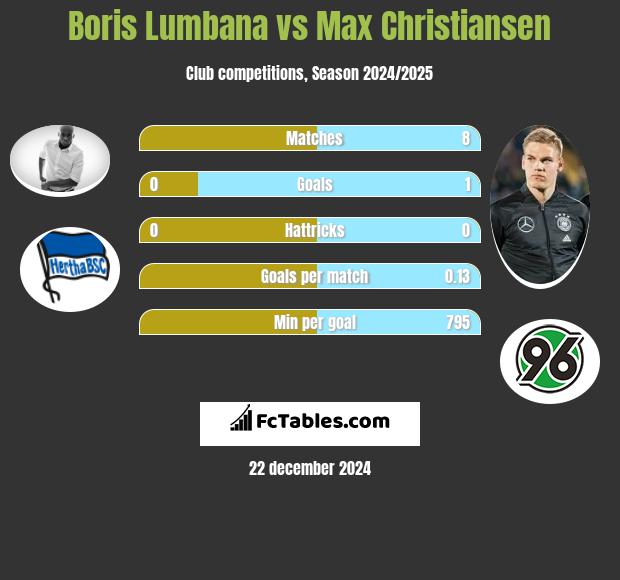 Boris Lumbana vs Max Christiansen h2h player stats