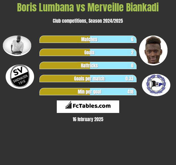 Boris Lumbana vs Merveille Biankadi h2h player stats