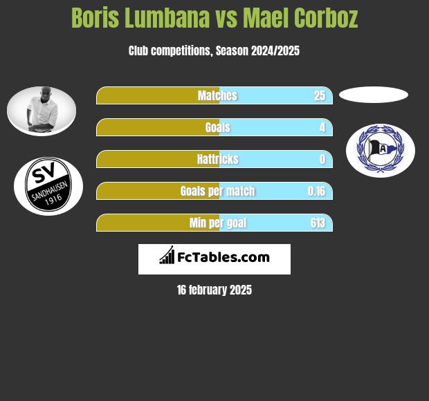 Boris Lumbana vs Mael Corboz h2h player stats