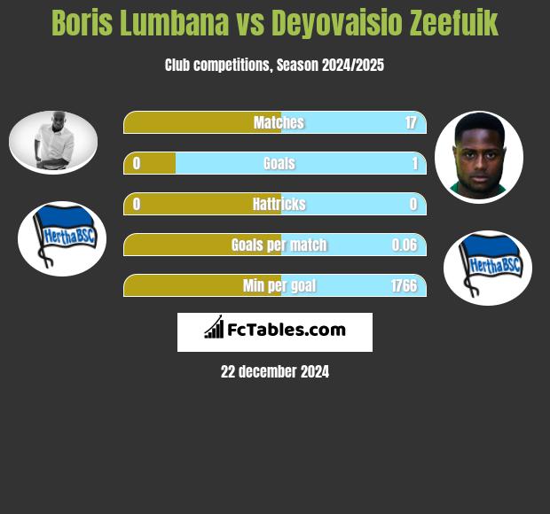 Boris Lumbana vs Deyovaisio Zeefuik h2h player stats