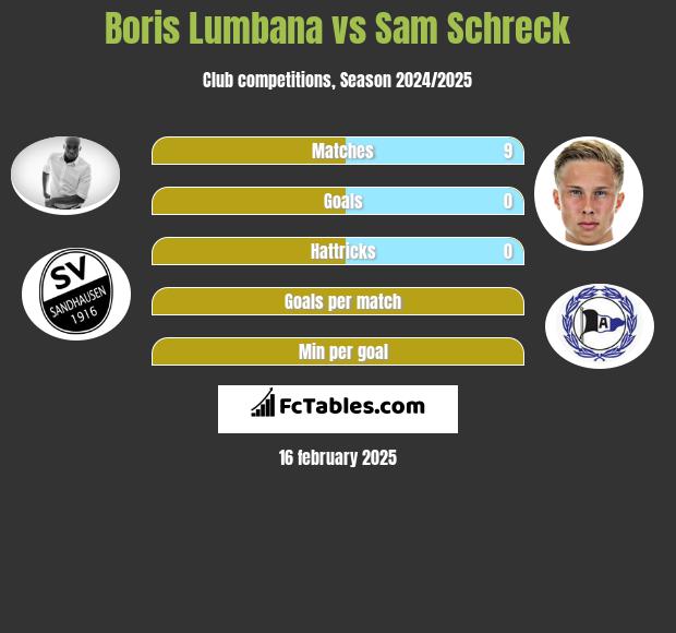 Boris Lumbana vs Sam Schreck h2h player stats