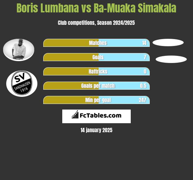 Boris Lumbana vs Ba-Muaka Simakala h2h player stats