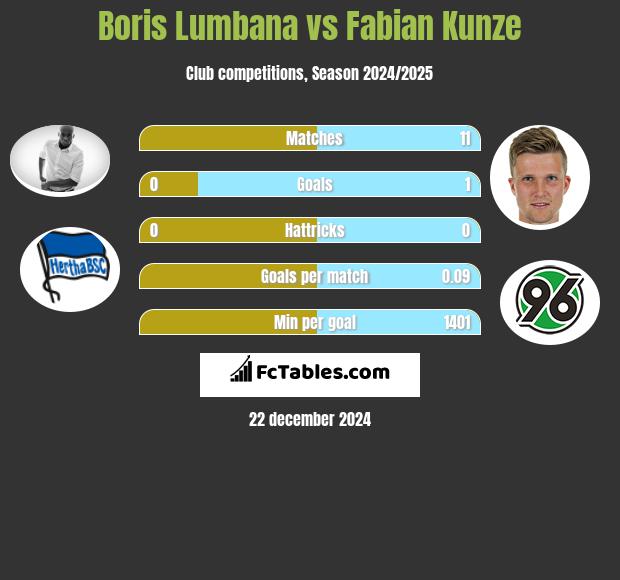 Boris Lumbana vs Fabian Kunze h2h player stats