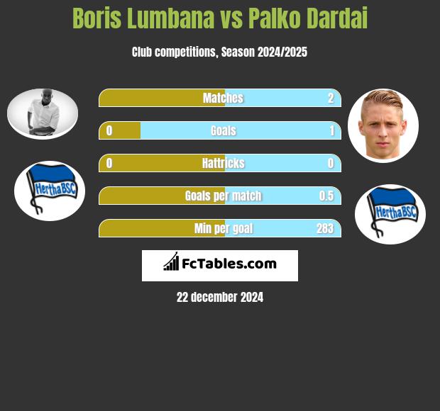 Boris Lumbana vs Palko Dardai h2h player stats