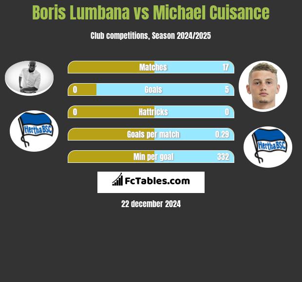 Boris Lumbana vs Michael Cuisance h2h player stats