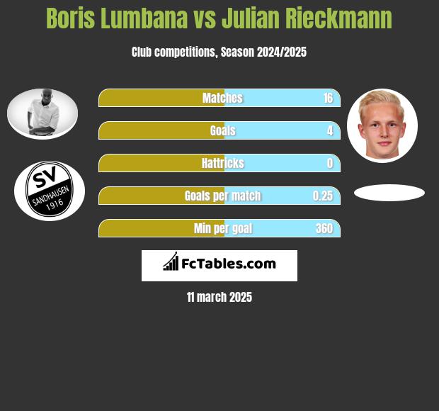 Boris Lumbana vs Julian Rieckmann h2h player stats