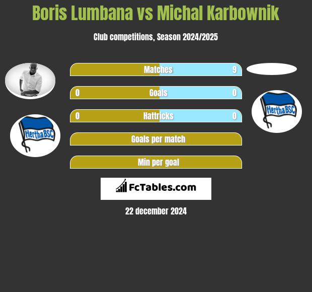 Boris Lumbana vs Michal Karbownik h2h player stats