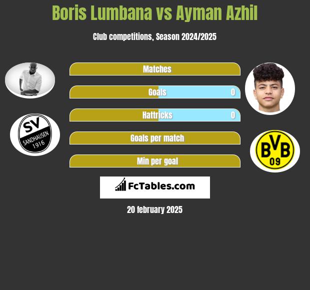 Boris Lumbana vs Ayman Azhil h2h player stats