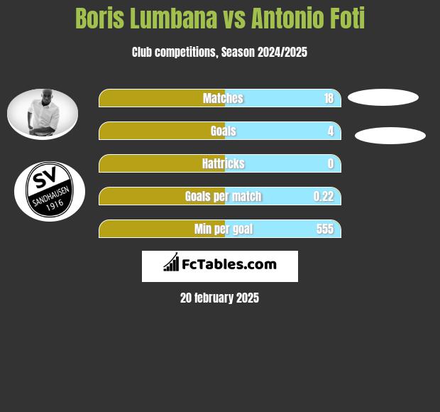 Boris Lumbana vs Antonio Foti h2h player stats