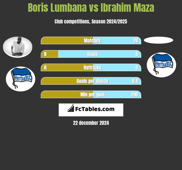 Boris Lumbana vs Ibrahim Maza h2h player stats