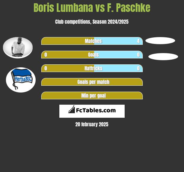 Boris Lumbana vs F. Paschke h2h player stats