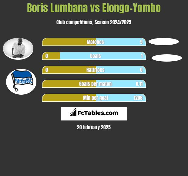 Boris Lumbana vs Elongo-Yombo h2h player stats