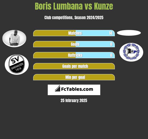 Boris Lumbana vs Kunze h2h player stats