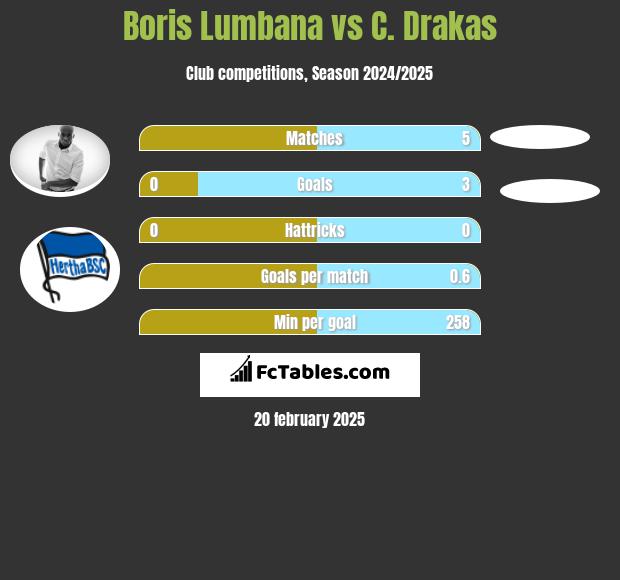 Boris Lumbana vs C. Drakas h2h player stats