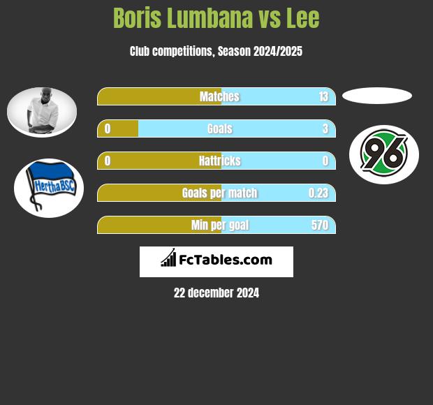 Boris Lumbana vs Lee h2h player stats