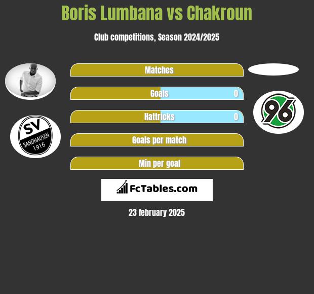 Boris Lumbana vs Chakroun h2h player stats