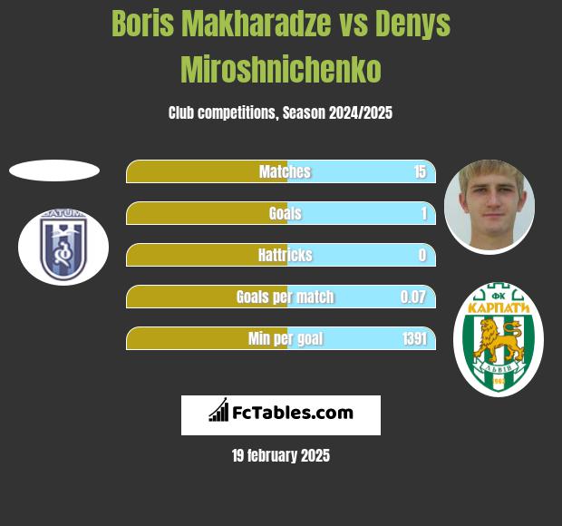 Boris Makharadze vs Denys Miroshnichenko h2h player stats