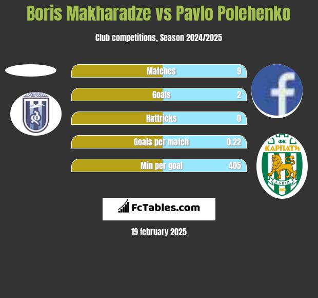 Boris Makharadze vs Pavlo Polehenko h2h player stats