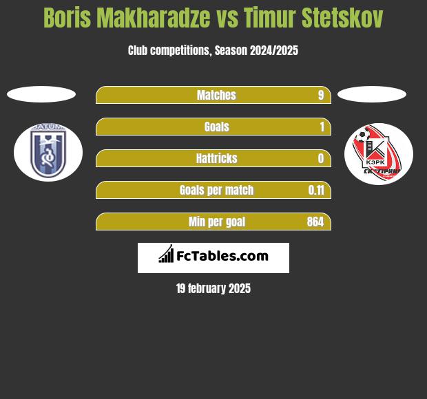 Boris Makharadze vs Timur Stetskov h2h player stats