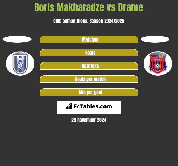 Boris Makharadze vs Drame h2h player stats