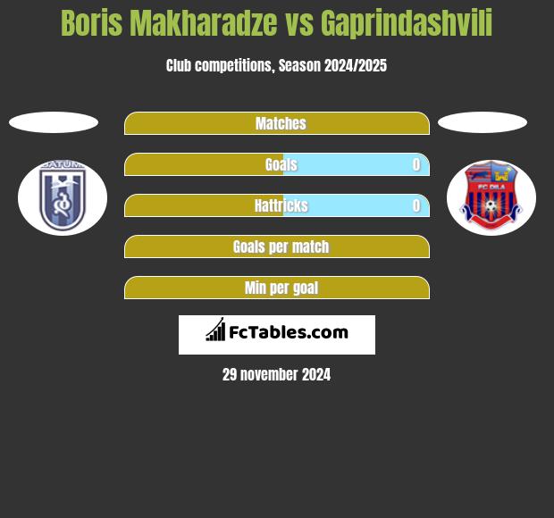 Boris Makharadze vs Gaprindashvili h2h player stats