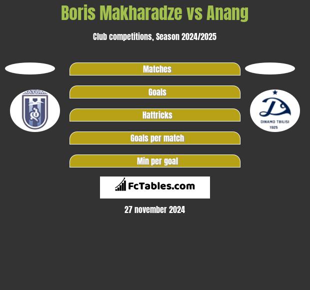 Boris Makharadze vs Anang h2h player stats