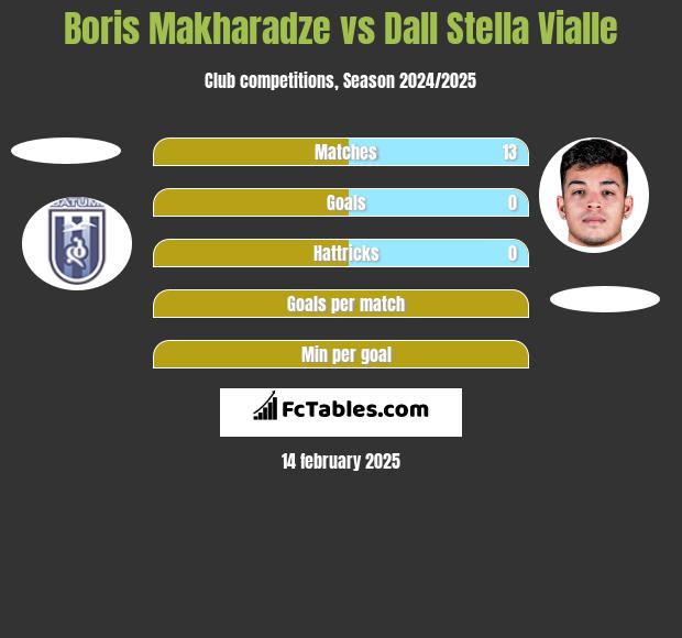 Boris Makharadze vs Dall Stella Vialle h2h player stats