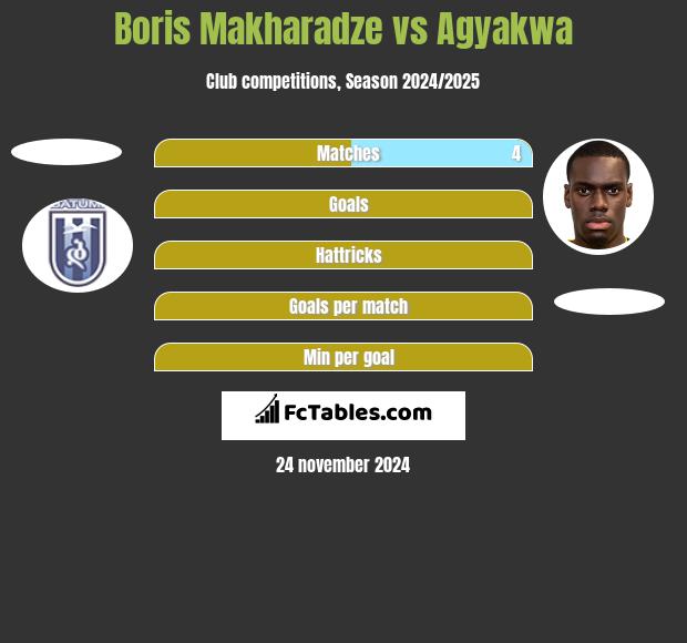 Boris Makharadze vs Agyakwa h2h player stats