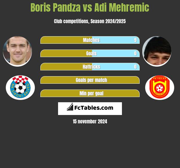 Boris Pandża vs Adi Mehremic h2h player stats