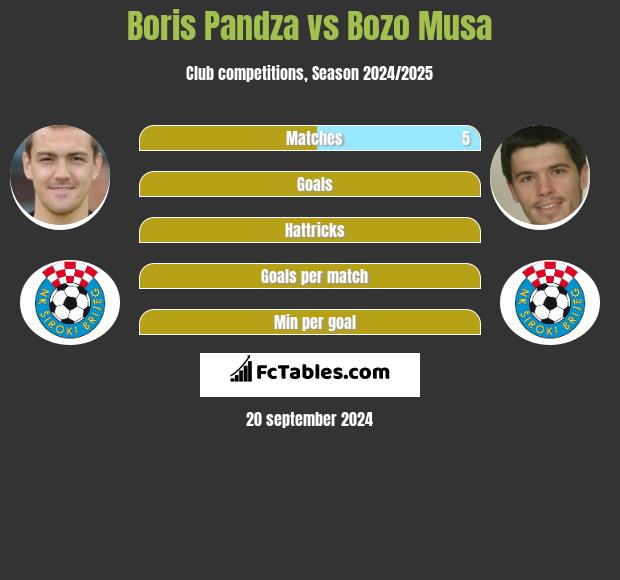 Boris Pandza vs Bozo Musa h2h player stats