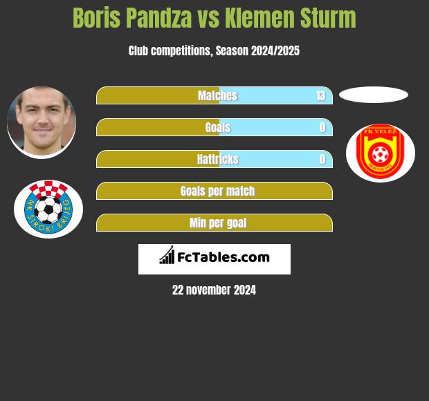 Boris Pandża vs Klemen Sturm h2h player stats