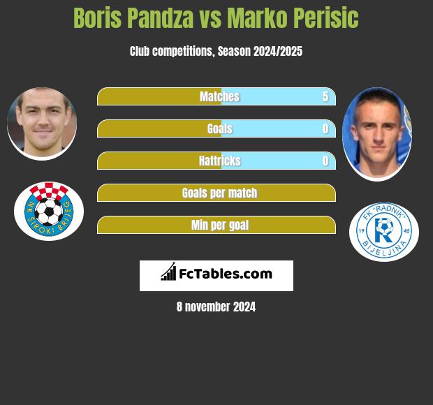 Boris Pandza vs Marko Perisic h2h player stats