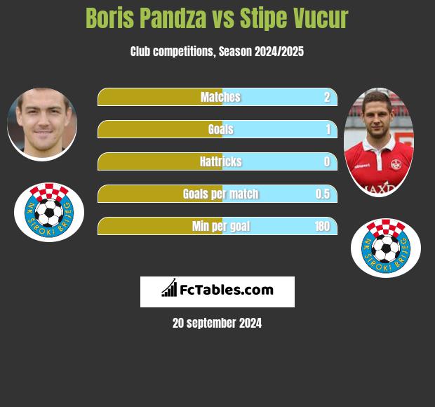 Boris Pandza vs Stipe Vucur h2h player stats