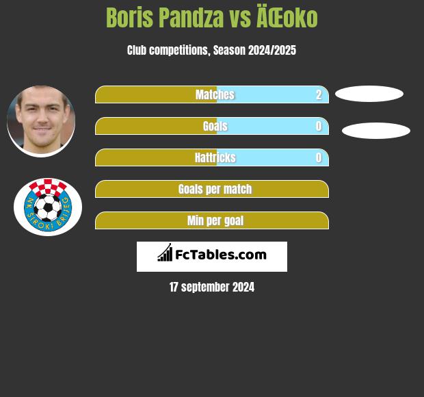 Boris Pandza vs ÄŒoko h2h player stats