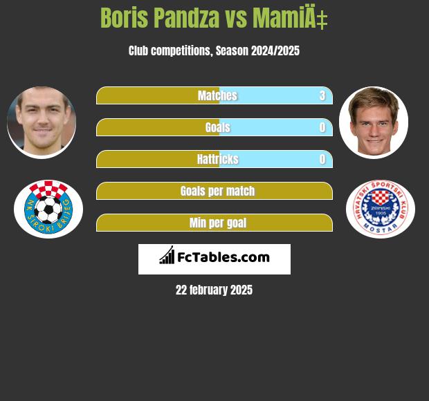 Boris Pandża vs MamiÄ‡ h2h player stats