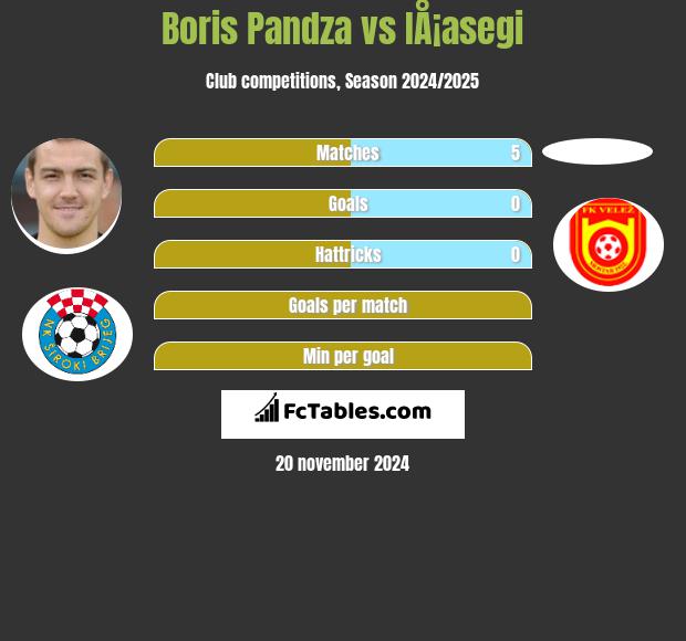 Boris Pandża vs IÅ¡asegi h2h player stats