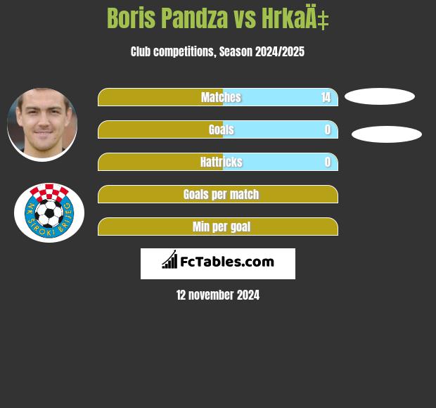 Boris Pandza vs HrkaÄ‡ h2h player stats