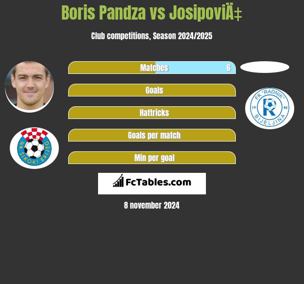 Boris Pandza vs JosipoviÄ‡ h2h player stats