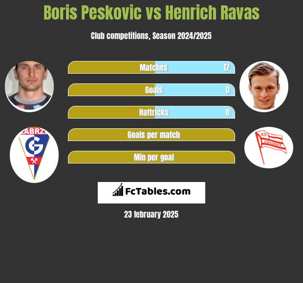 Boris Peskovic vs Henrich Ravas h2h player stats