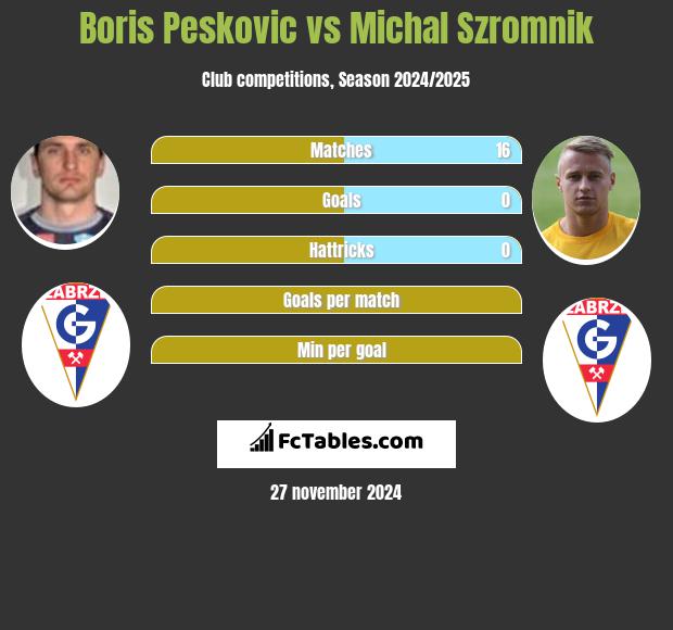 Boris Peskovic vs Michal Szromnik h2h player stats