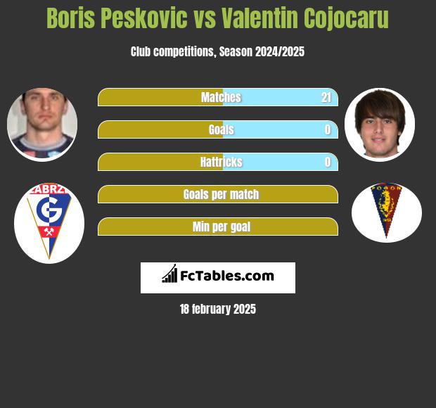 Boris Pesković vs Valentin Cojocaru h2h player stats