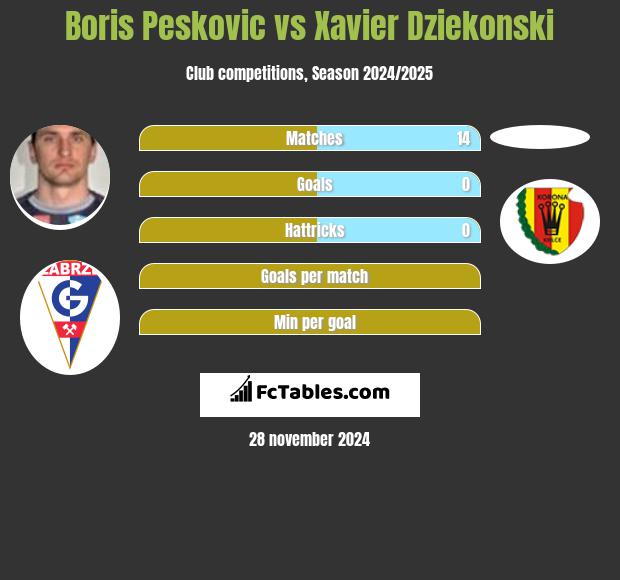 Boris Pesković vs Xavier Dziekonski h2h player stats